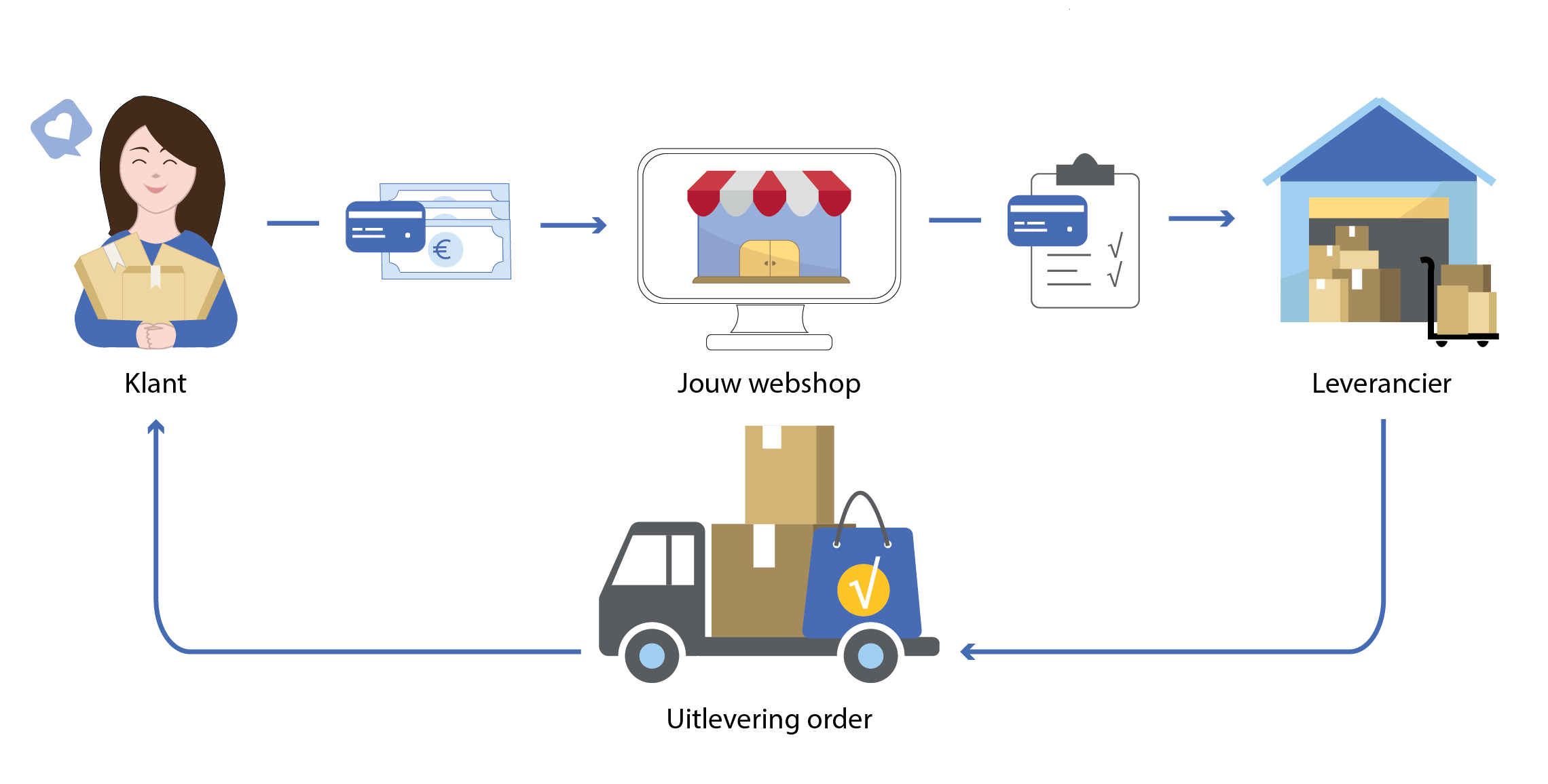 Dropshipping-proces